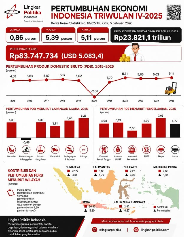 Pertumbuhan Ekonomi Triwulan IV-2025: Analisis Komprehensif 5,11% (c-to-c)