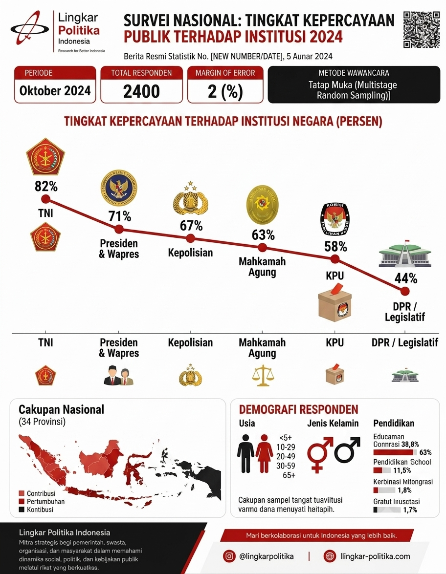 Survei Nasional: Tingkat Kepercayaan Publik terhadap Institusi 2024
