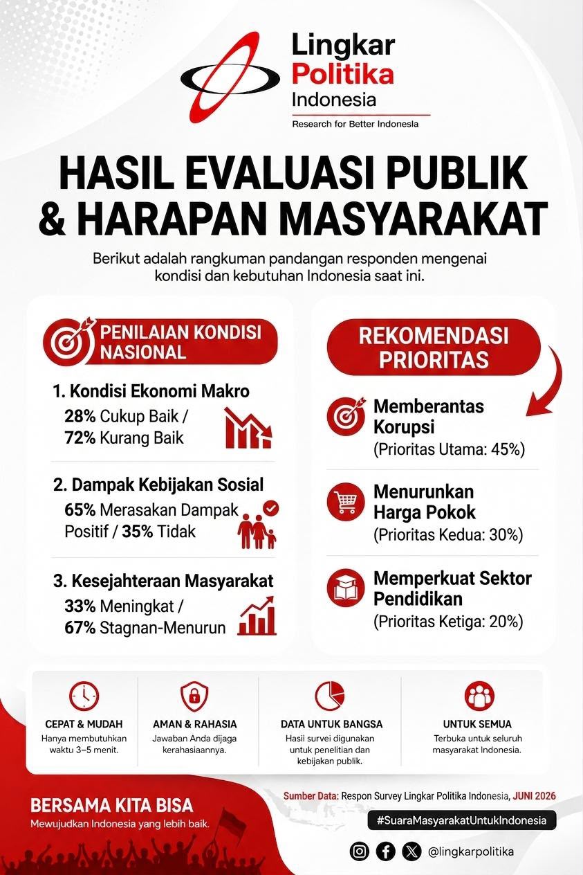 HASIL EVALUASI PUBLIK & HARAPAN MASYARAKAT INDONESIA